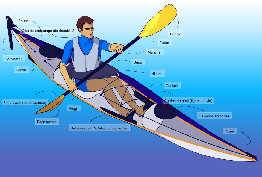 détail d'un kayak